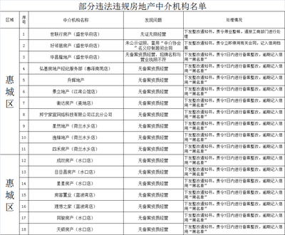 惠州房地產(chǎn)巡查 18家中介遭查處，科技中介服務(wù)新趨勢(shì)初現(xiàn)